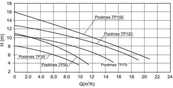 POOLMAX Pompe piscine TP75 - 0,75CV