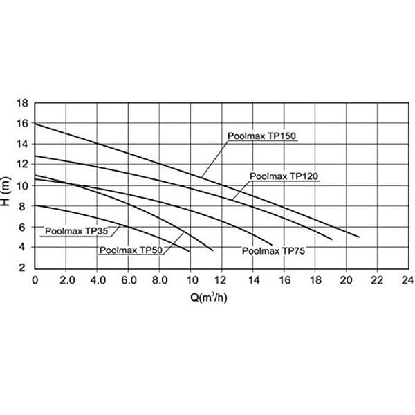 Découvrez notre analyse détaillée de la pompe Poolmax TP-120 : performance, efficacité énergétique et rapport qualité-prix pour une piscine propre et claire.